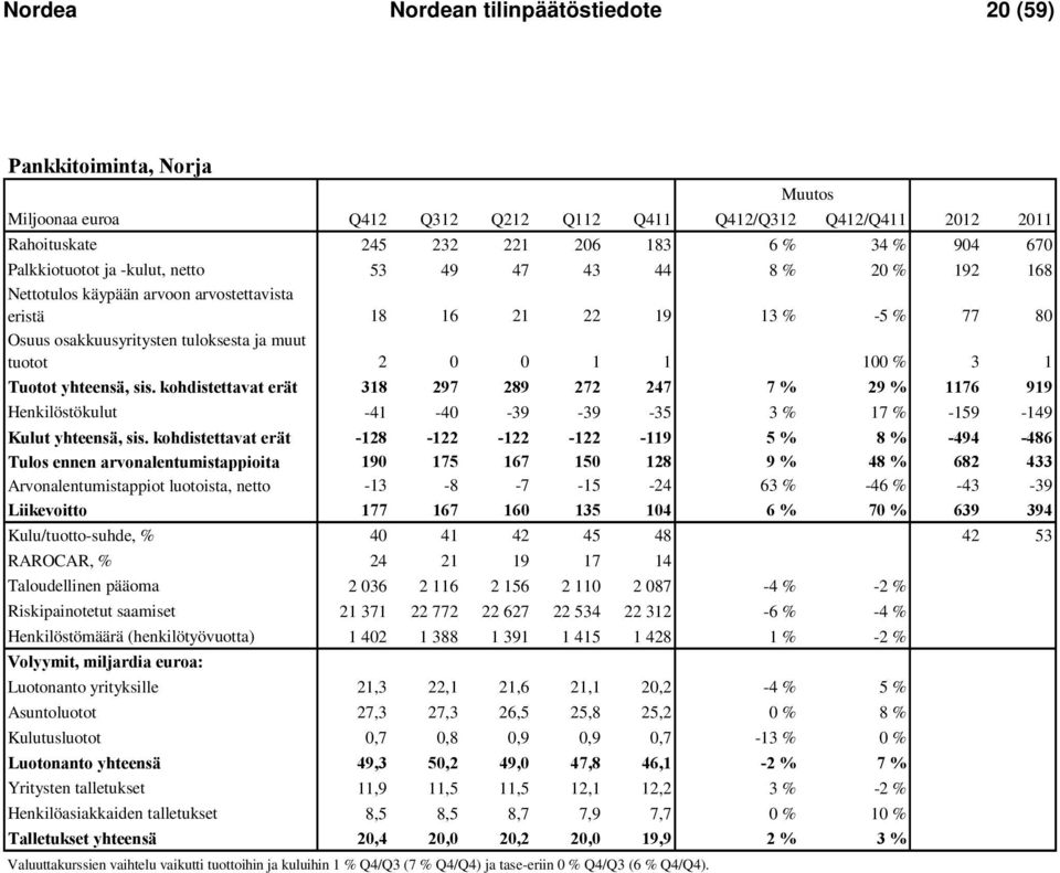 Tuotot yhteensä, sis. kohdistettavat erät 318 297 289 272 247 7 % 29 % 1176 919 Henkilöstökulut -41-40 -39-39 -35 3 % 17 % -159-149 Kulut yhteensä, sis.