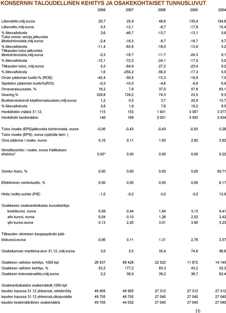 euroa -2,4-16,5-8,7-18,7 9,7 % liikevaihdosta -11,4-63,8-18,0-13,8 5,2 Tilikauden tulos jatkuvista liiketoiminnoista,milj.