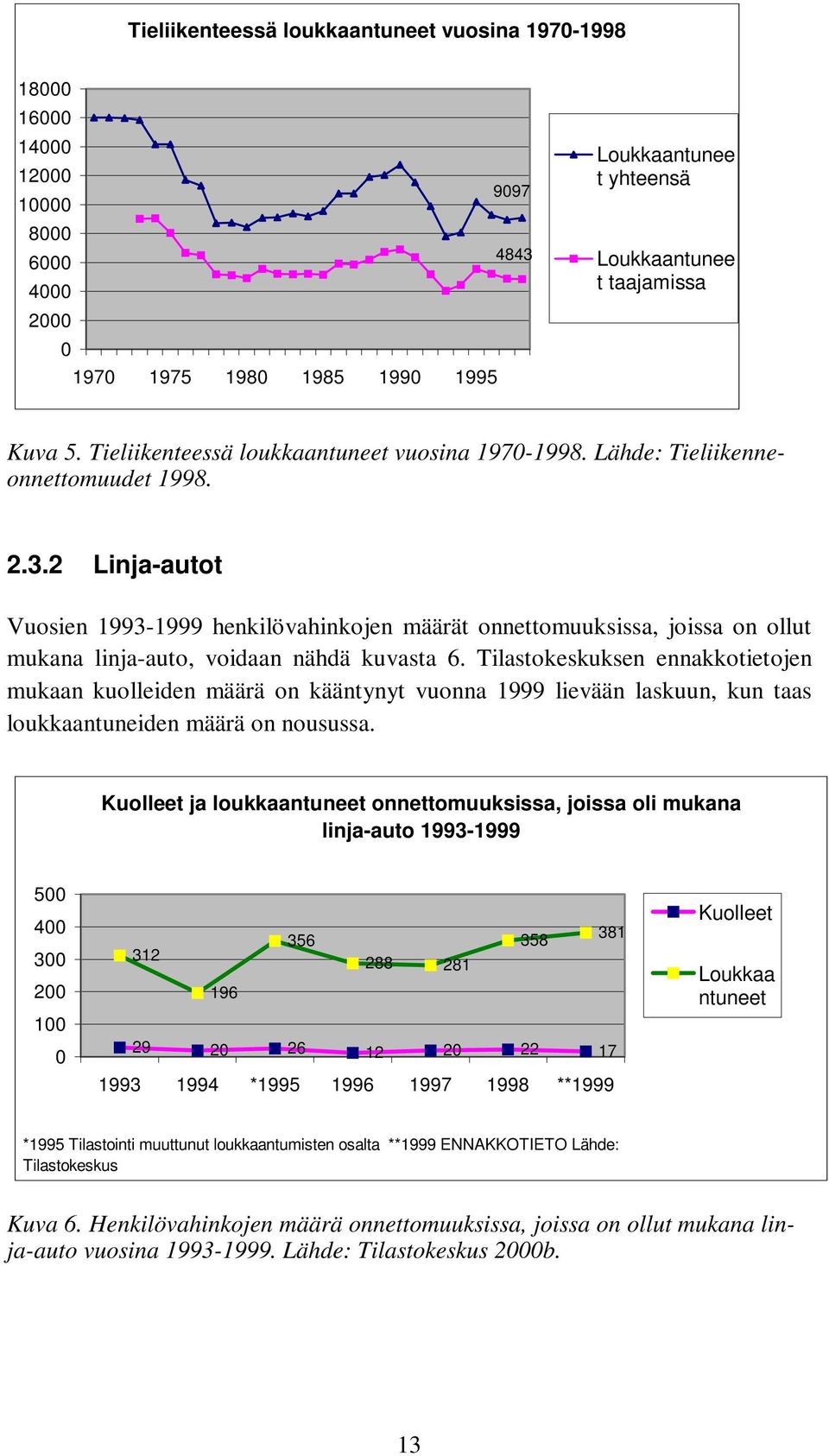 2 Linja-autot Vuosien 1993-1999 henkilövahinkojen määrät onnettomuuksissa, joissa on ollut mukana linja-auto, voidaan nähdä kuvasta 6.