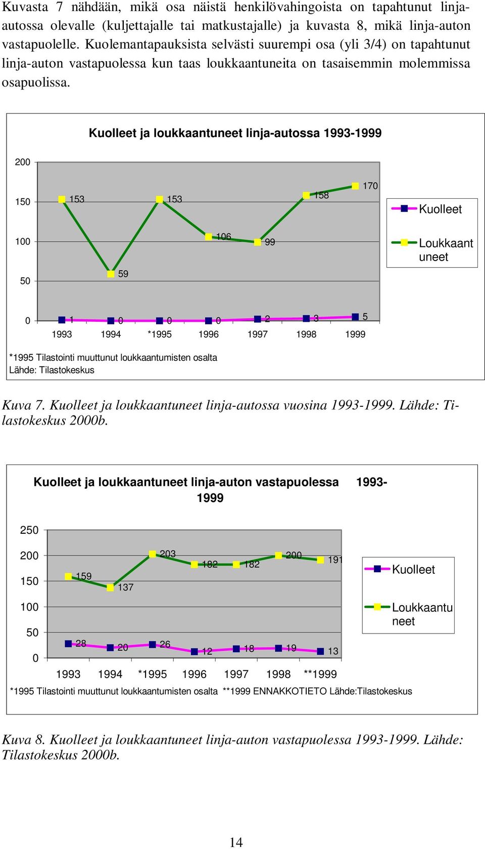 Kuolleet ja loukkaantuneet linja-autossa 1993-1999 200 150 153 153 158 170 Kuolleet 100 106 99 Loukkaant uneet 50 59 0 1 0 0 0 2 3 5 1993 1994 *1995 1996 1997 1998 1999 *1995 Tilastointi muuttunut