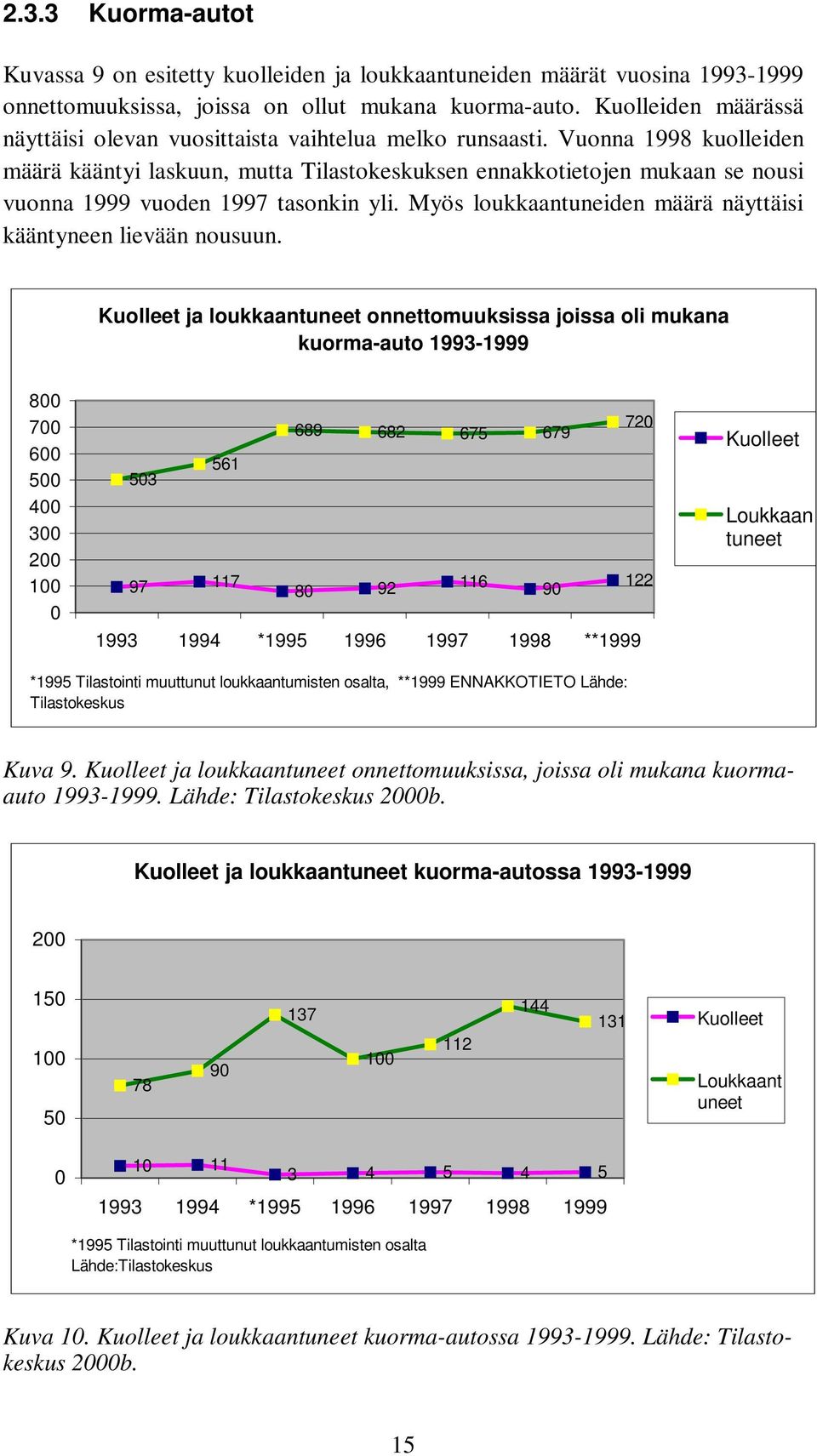 Vuonna 1998 kuolleiden määrä kääntyi laskuun, mutta Tilastokeskuksen ennakkotietojen mukaan se nousi vuonna 1999 vuoden 1997 tasonkin yli.