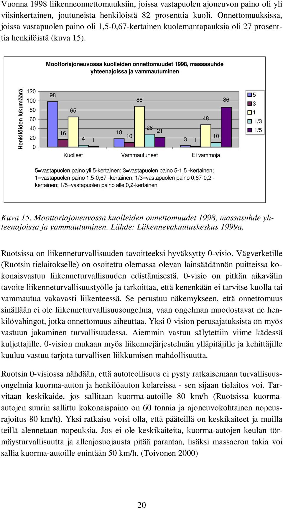 Moottoriajoneuvossa kuolleiden onnettomuudet 1998, massasuhde yhteenajoissa ja vammautuminen Henkilöiden lukumäärä 120 100 80 60 40 20 0 98 88 65 48 28 16 18 21 4 10 10 1 3 1 Kuolleet Vammautuneet Ei