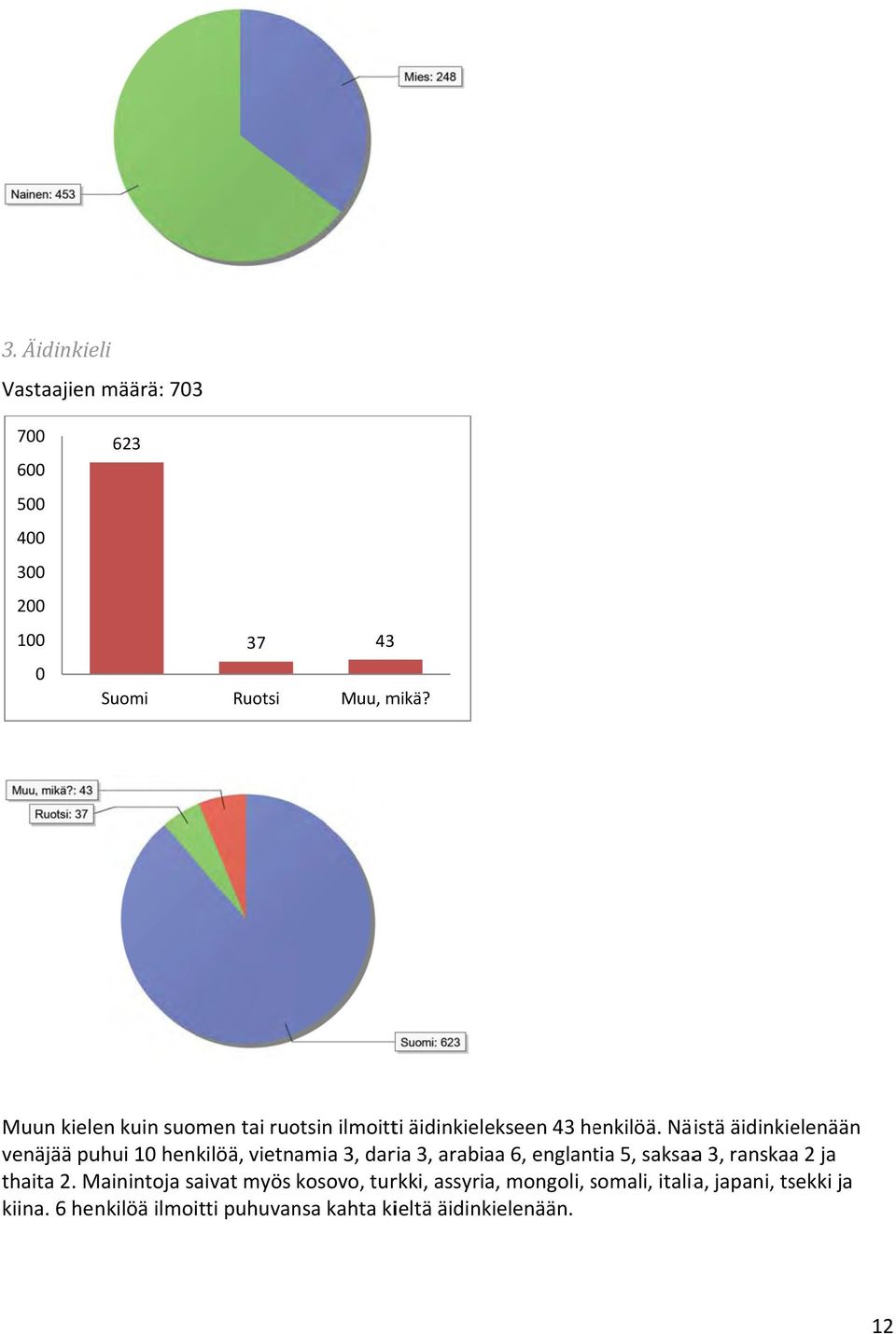 Näistä äidinkielenään venäjää puhui 10 henkilöä, vietnamia 3, daria 3, arabiaa 6, englantia 5, saksaaa 3, ranskaaa 2