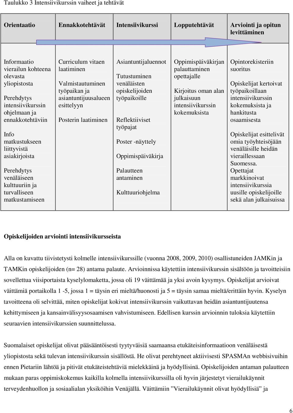 Valmistautuminen työpaikan ja asiantuntijuusalueen esittelyyn Posterin laatiminen Asiantuntijaluennot Tutustuminen venäläisten opiskelijoiden työpaikoille Reflektiiviset työpajat Poster -näyttely