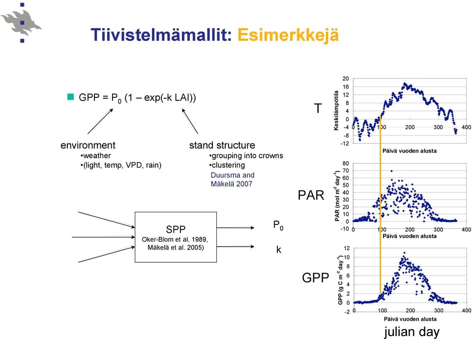 2005) stand structure grouping into crowns clustering Duursma and Mäkelä 2007 P 0 k T PAR GPP Keskilämpötila PAR (mol m -2