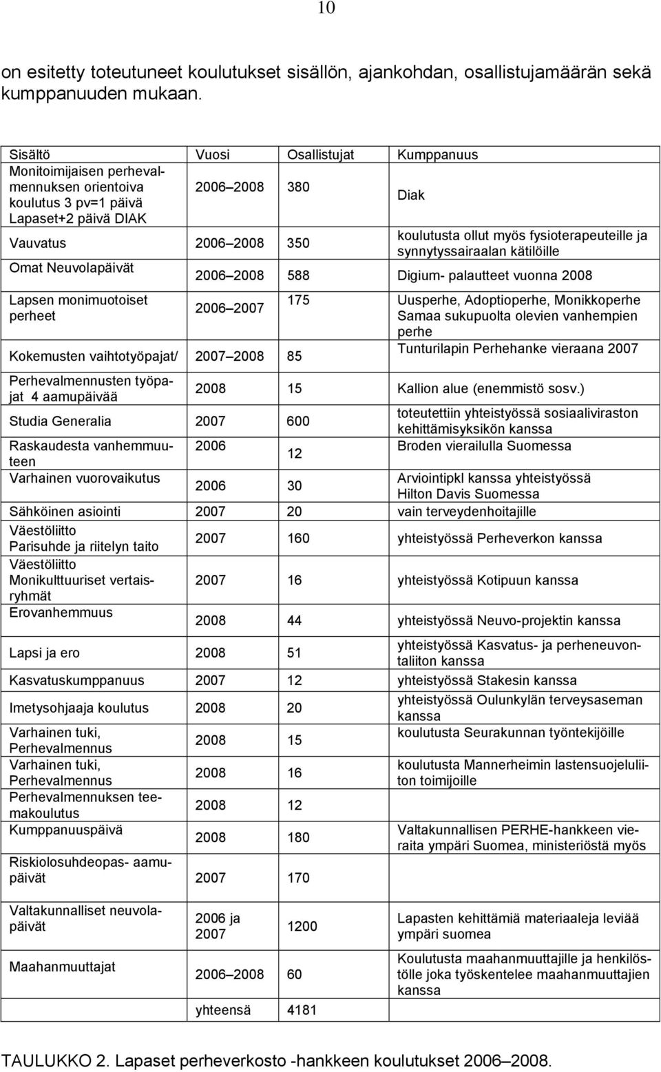 fysioterapeuteille ja synnytyssairaalan kätilöille Omat Neuvolapäivät 2006 2008 588 Digium- palautteet vuonna 2008 Lapsen monimuotoiset perheet 2006 2007 Kokemusten vaihtotyöpajat/ 2007 2008 85