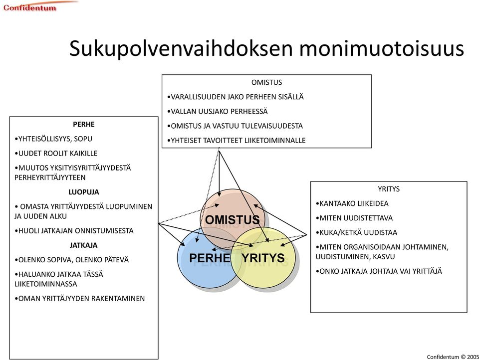 YRITTÄJYYDEN RAKENTAMINEN OMISTUS VARALLISUUDEN JAKO PERHEEN SISÄLLÄ VALLAN UUSJAKO PERHEESSÄ OMISTUS JA VASTUU TULEVAISUUDESTA YHTEISET TAVOITTEET