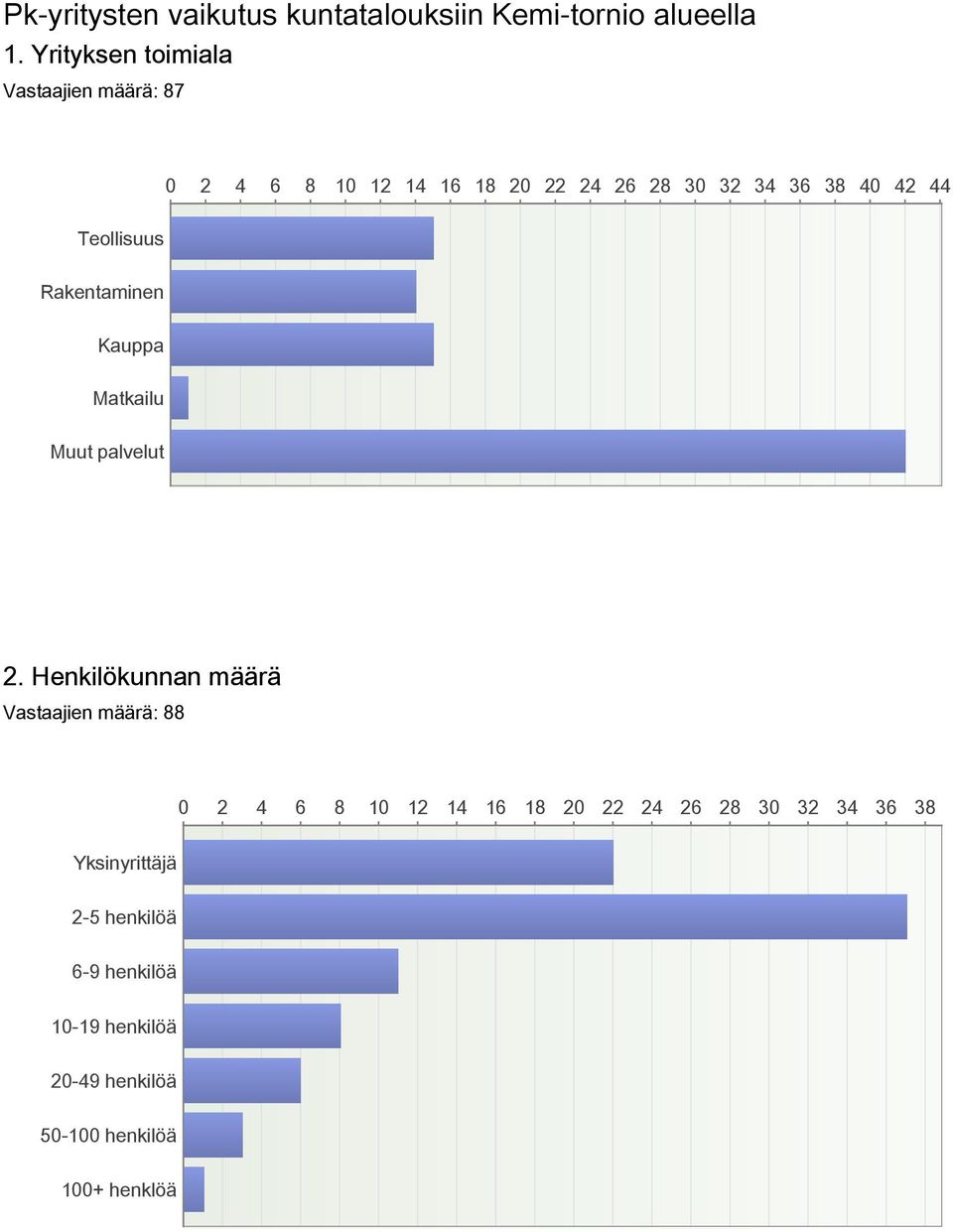 42 44 Teollisuus Rakentaminen Kauppa Matkailu Muut palvelut 2.