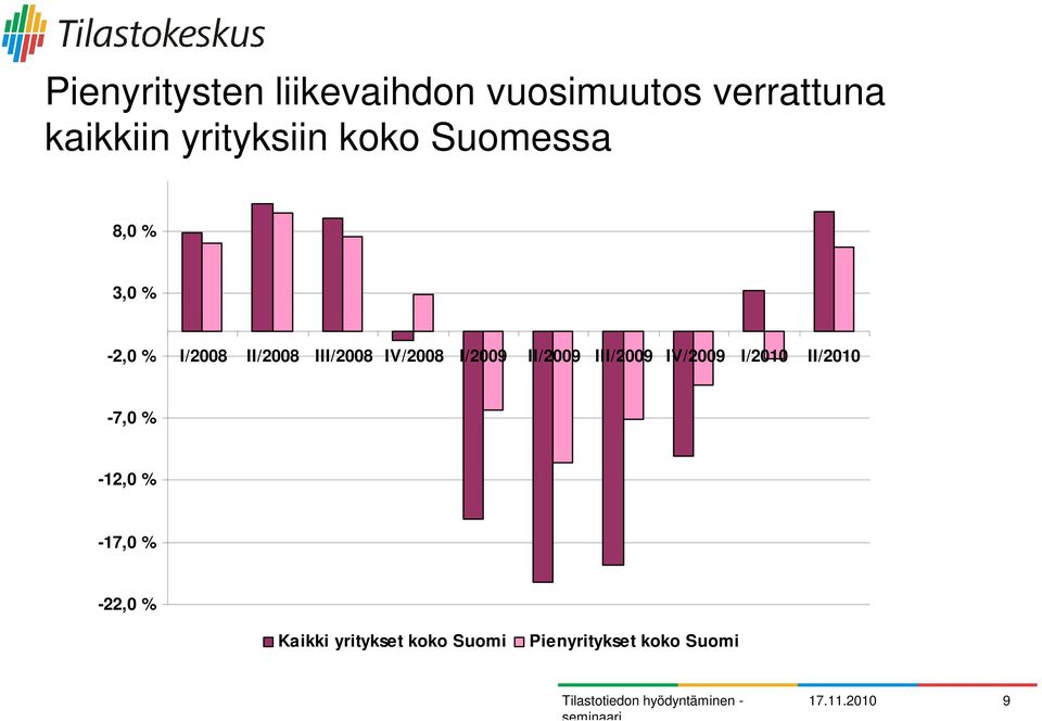 I/2009 II/2009 III/2009 IV/2009 I/2010 II/2010-7,0 % -12,0 %