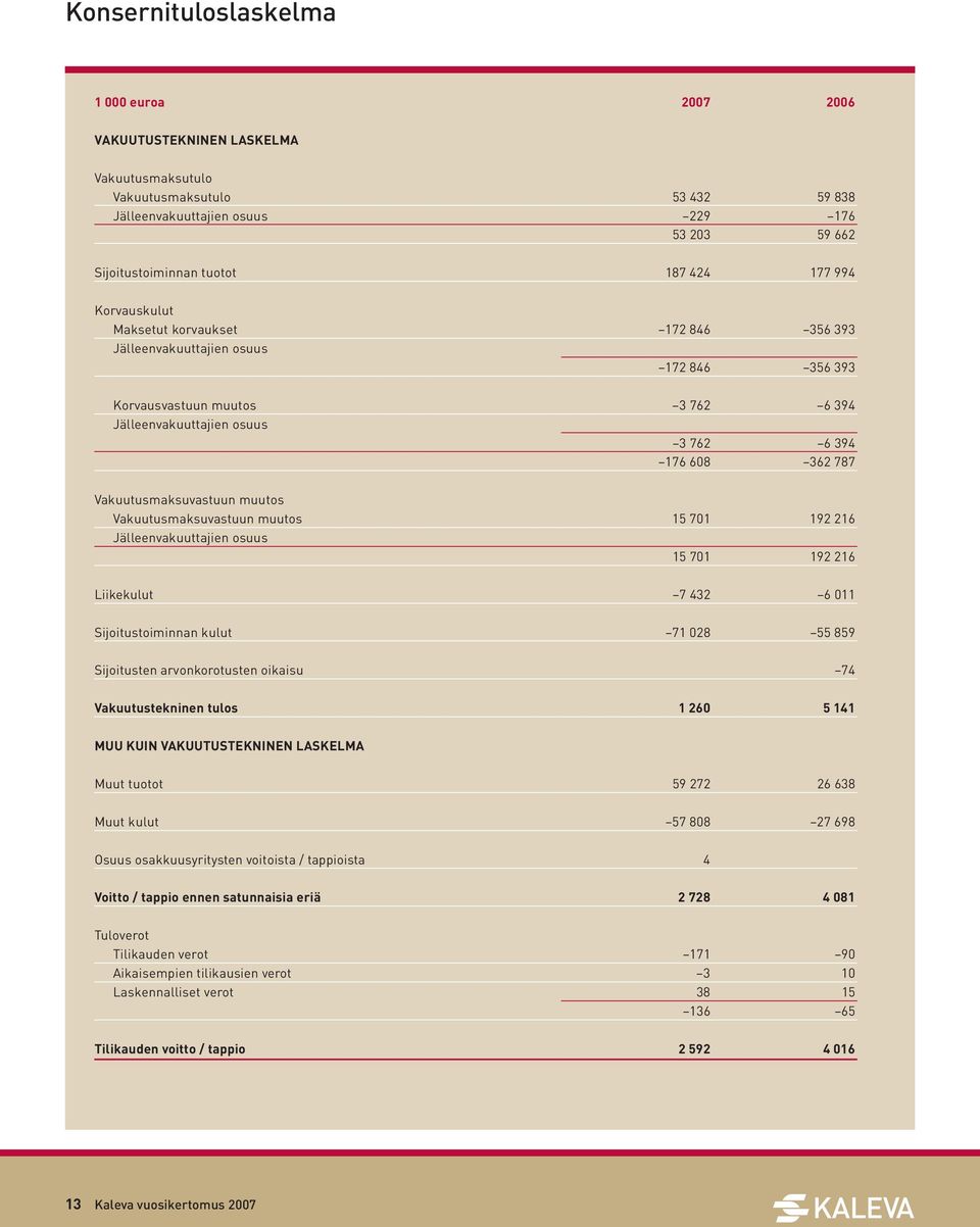 Vakuutusmaksuvastuun muutos Vakuutusmaksuvastuun muutos 15 701 192 216 Jälleenvakuuttajien osuus 15 701 192 216 Liikekulut 7 432 6 011 Sijoitustoiminnan kulut 71 028 55 859 Sijoitusten