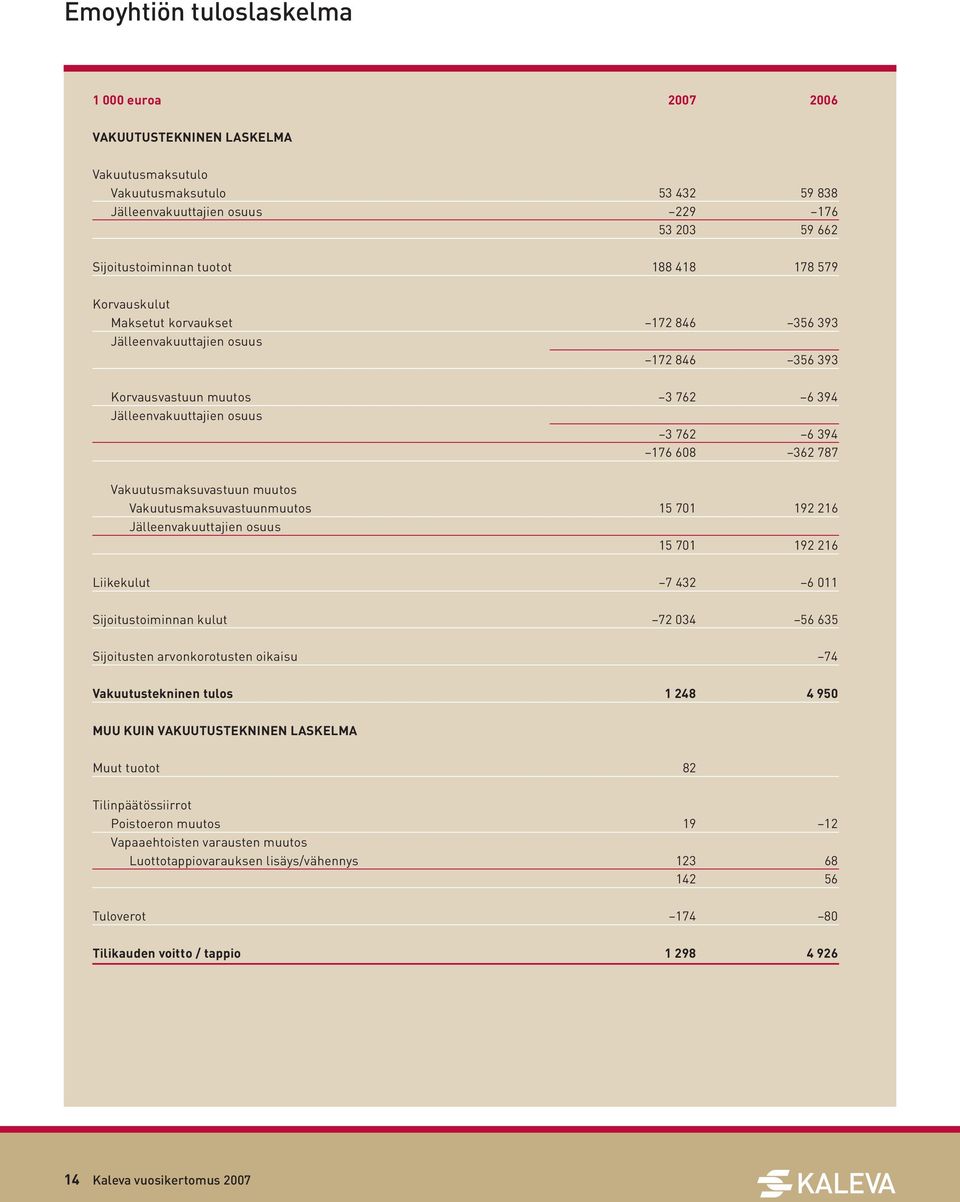 Vakuutusmaksuvastuun muutos Vakuutusmaksuvastuunmuutos 15 701 192 216 Jälleenvakuuttajien osuus 15 701 192 216 Liikekulut 7 432 6 011 Sijoitustoiminnan kulut 72 034 56 635 Sijoitusten arvonkorotusten