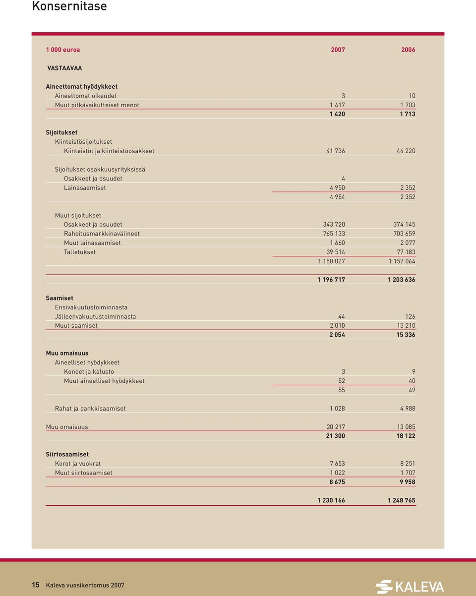 Rahoitusmarkkinavälineet 765 133 703 659 Muut lainasaamiset 1 660 2 077 Talletukset 39 514 77 183 1 150 027 1 157 064 1 196 717 1 203 636 Saamiset Ensivakuutustoiminnasta Jälleenvakuutustoiminnasta