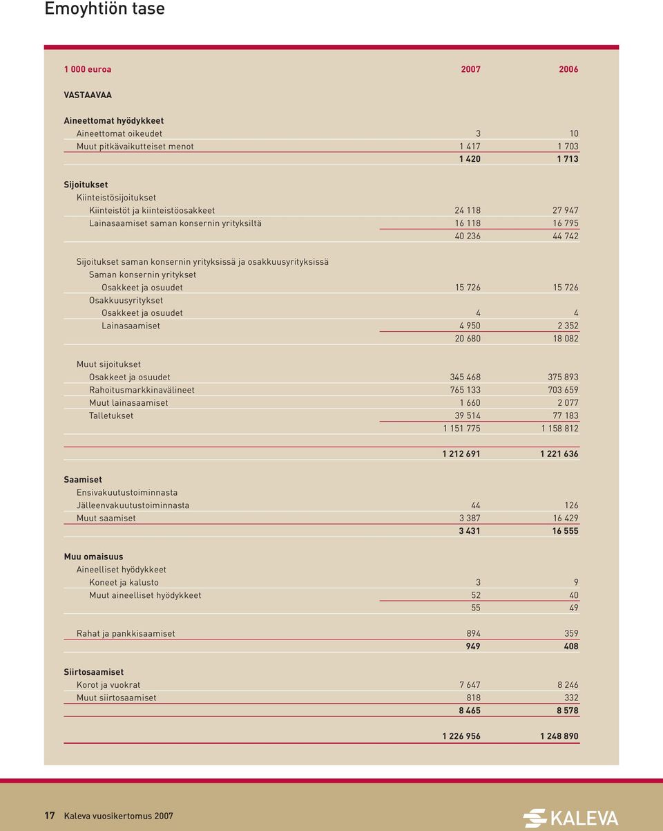 Osakkeet ja osuudet 15 726 15 726 Osakkuusyritykset Osakkeet ja osuudet 4 4 Lainasaamiset 4 950 2 352 20 680 18 082 Muut sijoitukset Osakkeet ja osuudet 345 468 375 893 Rahoitusmarkkinavälineet 765