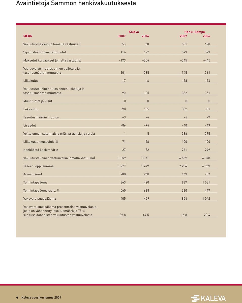 90 105 382 351 Muut tuotot ja kulut 0 0 0 0 Liikevoitto 90 105 382 351 Tasoitusmäärän muutos 3 6 6 7 Lisäedut 86 94 40 49 Voitto ennen satunnaisia eriä, varauksia ja veroja 1 5 336 295