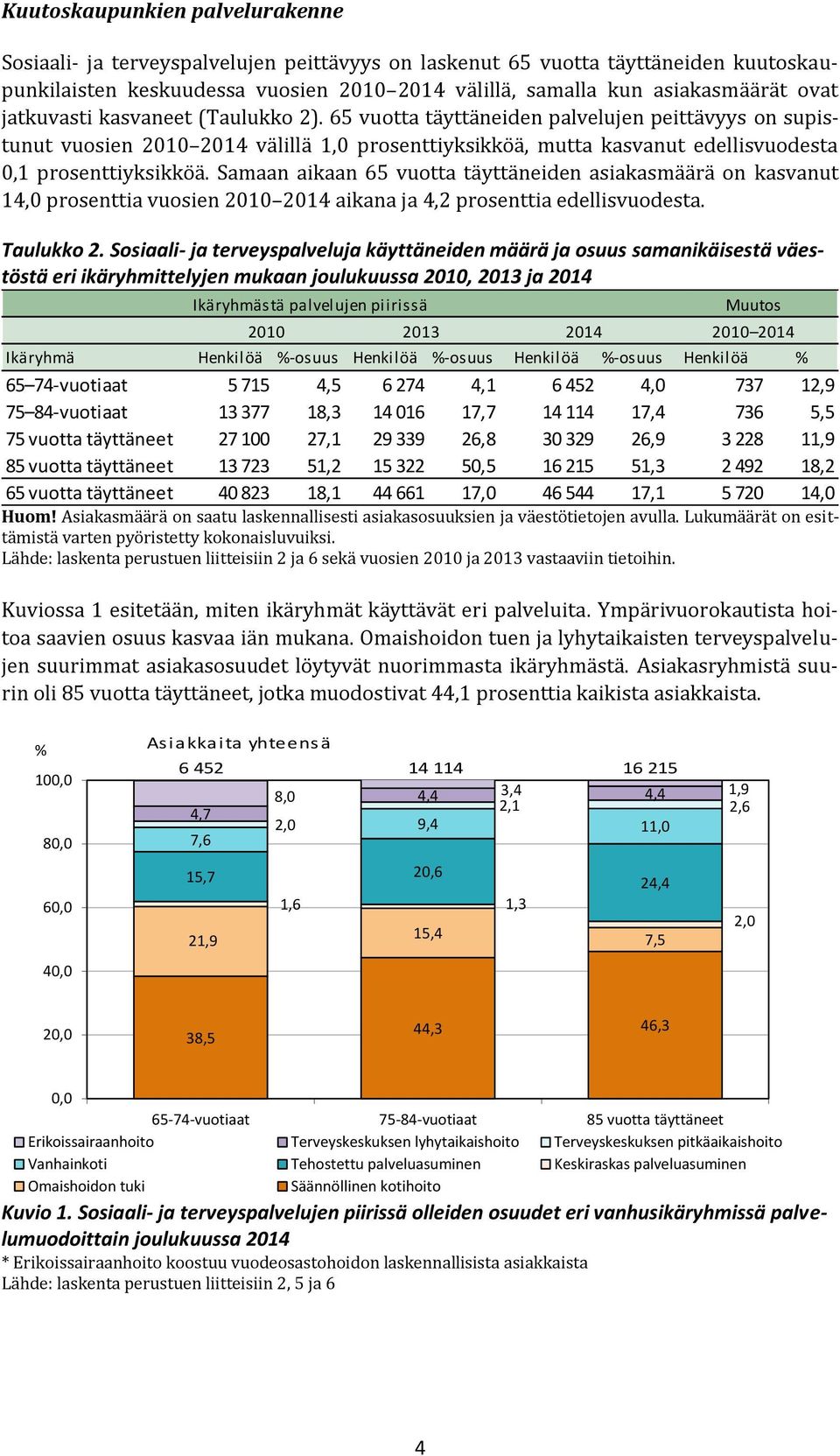 65 vuotta täyttäneiden palvelujen peittävyys on supistunut vuosien 2010 2014 välillä 1,0 prosenttiyksikköä, mutta kasvanut edellisvuodesta 0,1 prosenttiyksikköä.