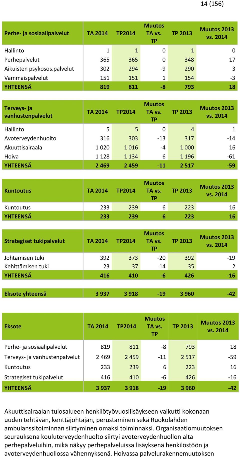 2014 Hallinto 5 5 0 4 1 Avoterveydenhuolto 316 303-13 317-14 Akuuttisairaala 1 020 1 016-4 1 000 16 Hoiva 1 128 1 134 6 1 196-61 YHTEENSÄ 2 469 2 459-11 2 517-59 Kuntoutus TA 2014 TP2014 Muutos TA vs.