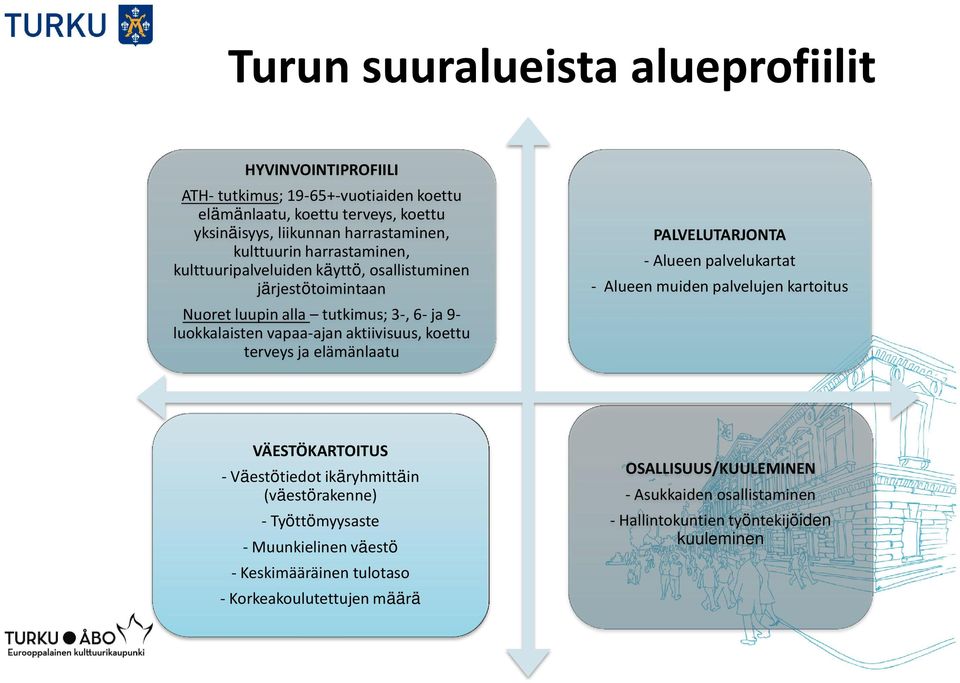 koettu terveys ja elämänlaatu PALVELUTARJONTA - Alueen palvelukartat - Alueen muiden palvelujen kartoitus VÄESTÖKARTOITUS - Väestötiedot ikäryhmittäin (väestörakenne) -