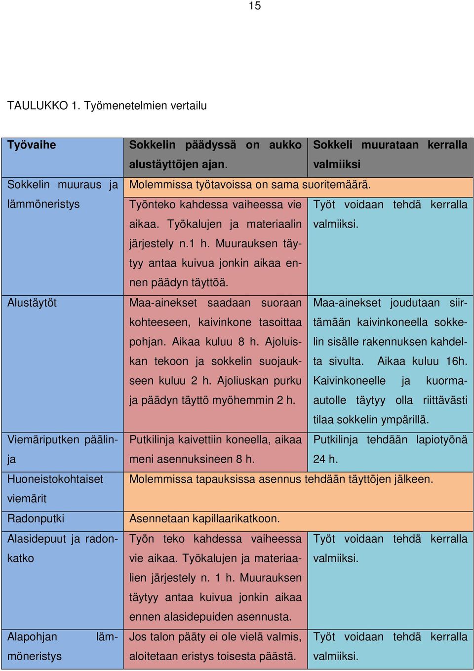 päädyssä on aukko alustäyttöjen ajan. Sokkeli muurataan kerralla valmiiksi Molemmissa työtavoissa on sama suoritemäärä. Työnteko kahdessa vaiheessa vie Työt voidaan tehdä kerralla aikaa.