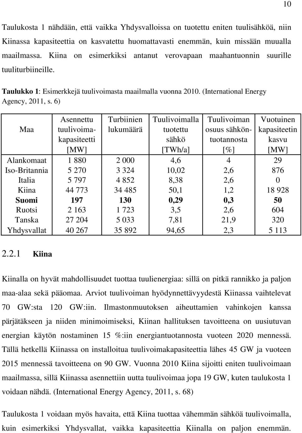 6) Asennettu Turbiinien Tuulivoimalla Tuulivoiman Vuotuinen Maa tuulivoima- lukumäärä tuotettu osuus sähkön- kapasiteetin kapasiteetti sähkö tuotannosta kasvu [MW] [TWh/a] [%] [MW] Alankomaat 1 880 2