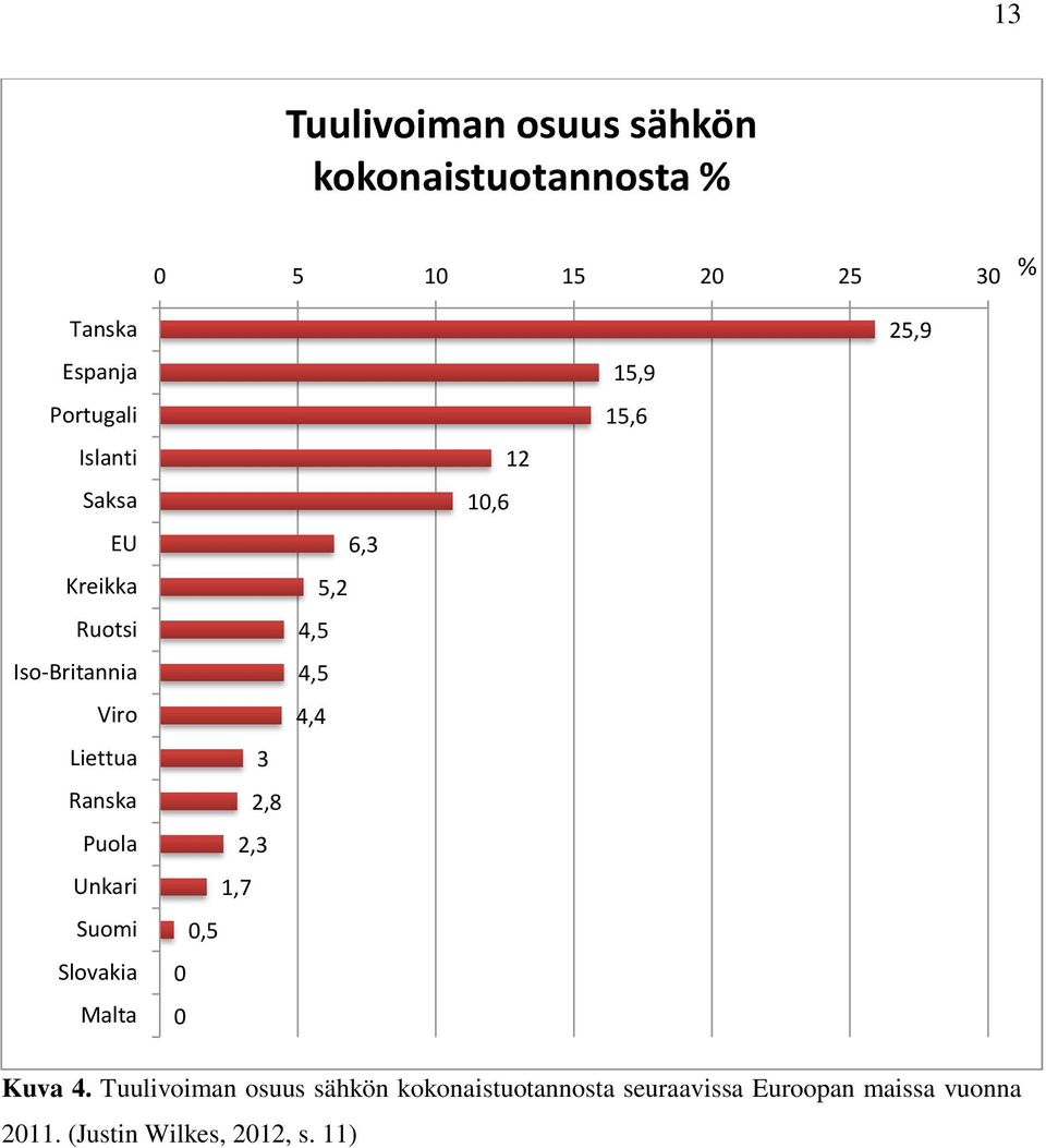 Malta 3 2,8 2,3 1,7 0,5 0 0 6,3 5,2 4,5 4,5 4,4 10,6 12 15,9 15,6 25,9 Kuva 4.