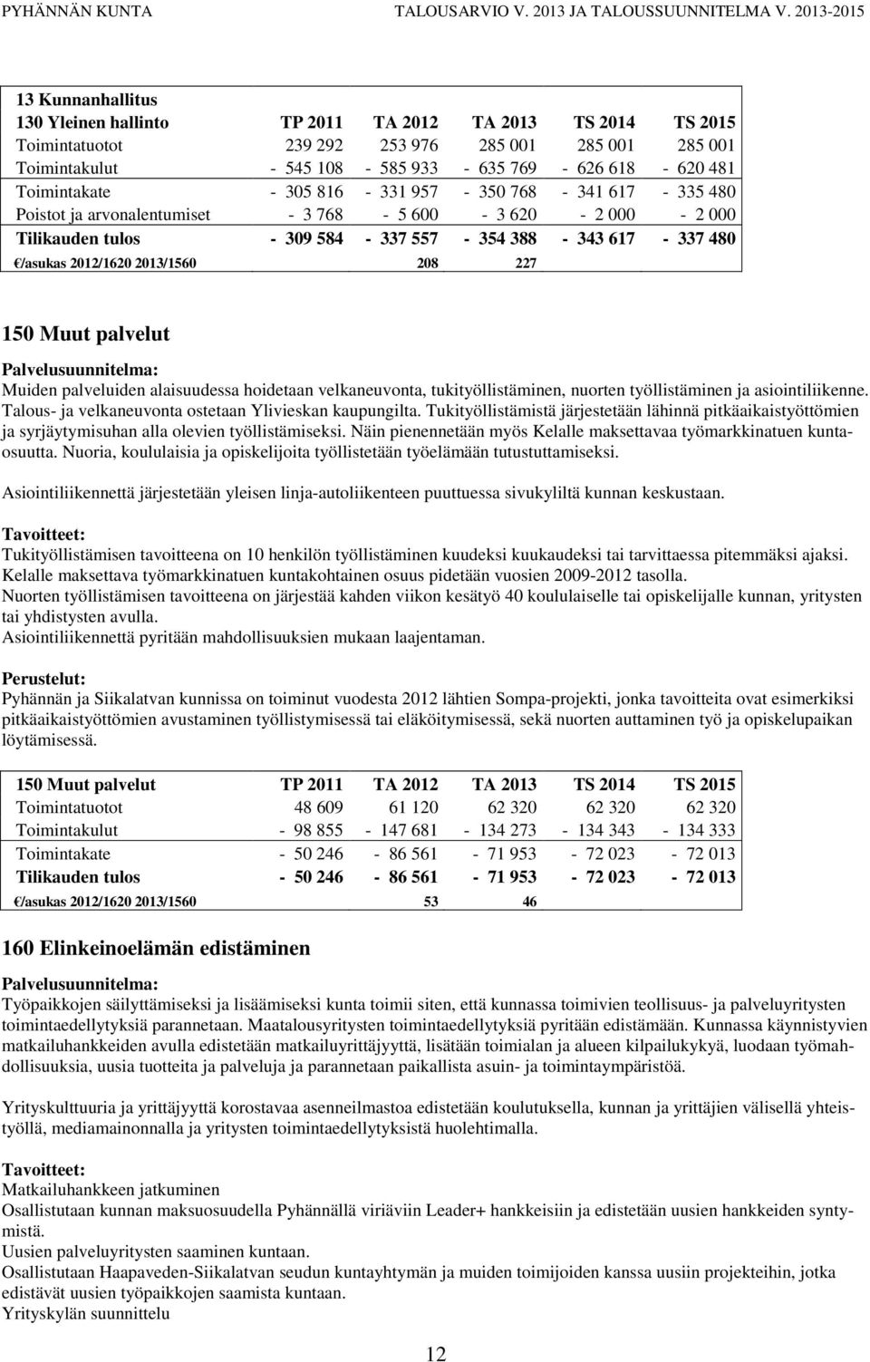 2013/1560 208 227 150 Muut palvelut Palvelusuunnitelma: Muiden palveluiden alaisuudessa hoidetaan velkaneuvonta, tukityöllistäminen, nuorten työllistäminen ja asiointiliikenne.