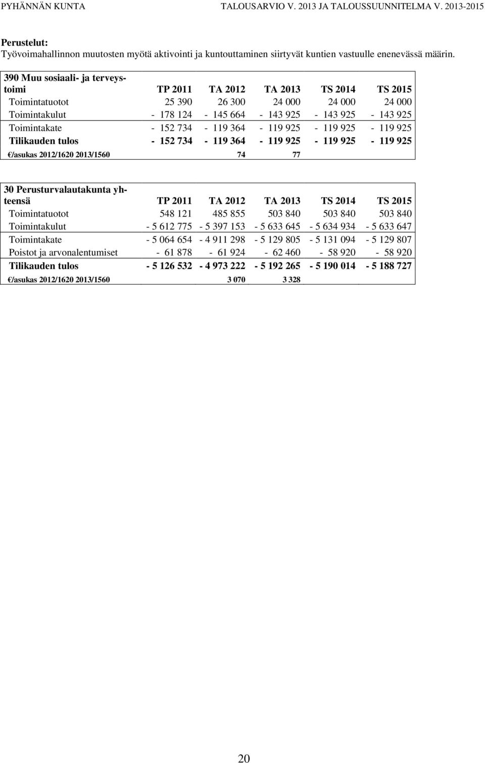 734-119 364-119 925-119 925-119 925 Tilikauden tulos - 152 734-119 364-119 925-119 925-119 925 /asukas 2012/1620 2013/1560 74 77 30 Perusturvalautakunta yhteensä TP 2011 TA 2012 TA 2013 TS 2014 TS