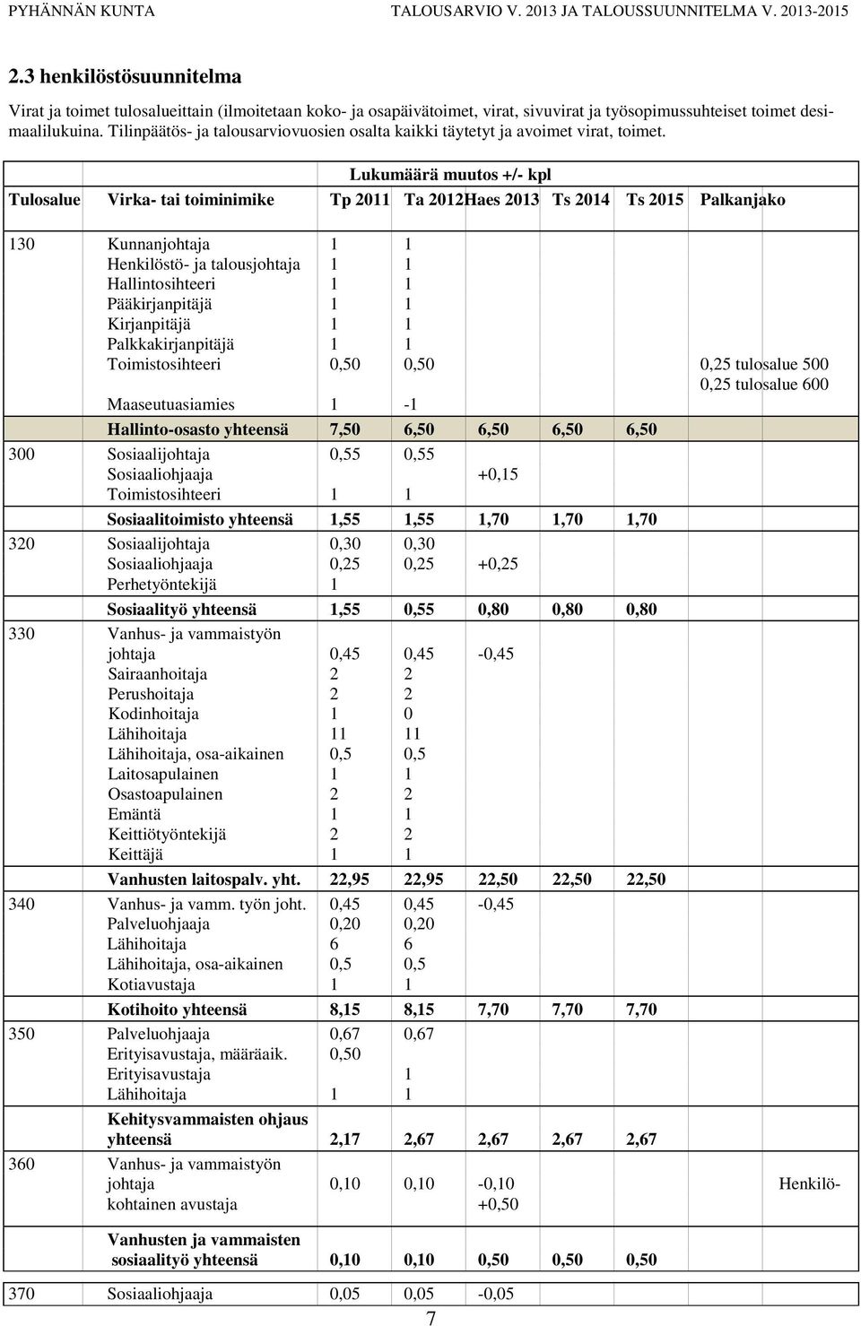 Lukumäärä muutos +/- kpl Tulosalue Virka- tai toiminimike Tp 2011 Ta 2012Haes 2013 Ts 2014 Ts 2015 Palkanjako 130 Kunnanjohtaja 1 1 Henkilöstö- ja talousjohtaja 1 1 Hallintosihteeri 1 1