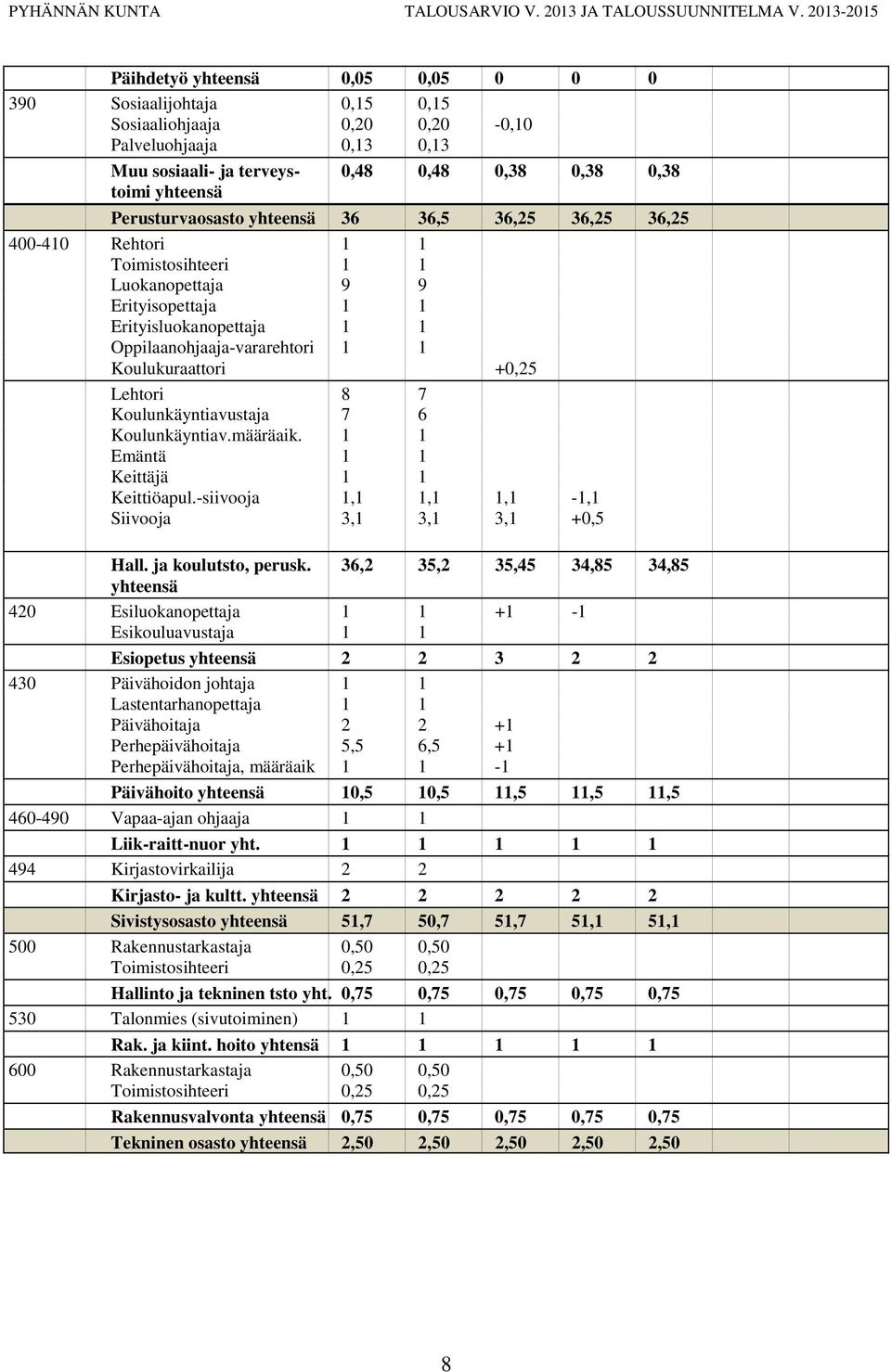 Koulukuraattori +0,25 Lehtori 8 7 Koulunkäyntiavustaja 7 6 Koulunkäyntiav.määräaik. 1 1 Emäntä 1 1 Keittäjä 1 1 Keittiöapul.-siivooja 1,1 1,1 1,1-1,1 Siivooja 3,1 3,1 3,1 +0,5 Hall.