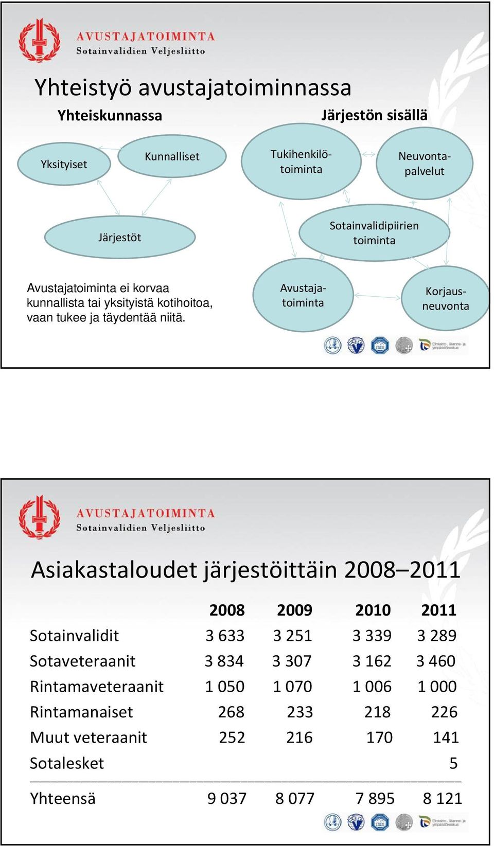 Avustajatoiminta Korjausneuvonta Asiakastaloudet järjestöittäin 2008 2011 2008 2009 2010 2011 Sotainvalidit 3 633 3 251 3 339 3 289