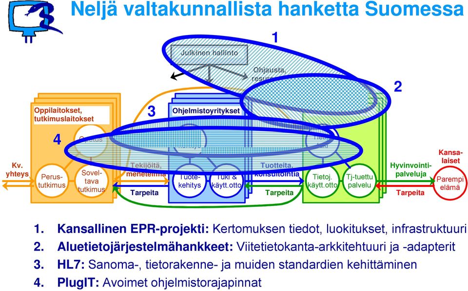 otto Tuotteita, konsultointia Tarpeita Tietoj. tuki Tietoj. käytt.otto Tj-tuettu palvelu Tarpeita Perustutkimus Hyvinvointipalveluja Kansalaiset Parempi elämä 1.