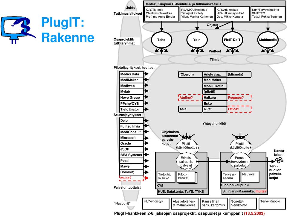 (Miranda) MediMaker MediMaker Mediweb Mobiili kotih. Mylab (pilotti) Novo Group Atuline? Haikara Pegasos? PPshp/OYS Esko TietoEnator Asla QPati Effica?