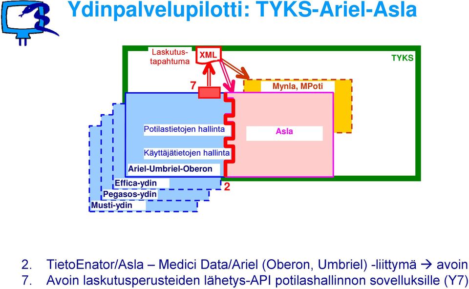 Musti-ydin Ariel-Umbriel-Oberon 2 2.