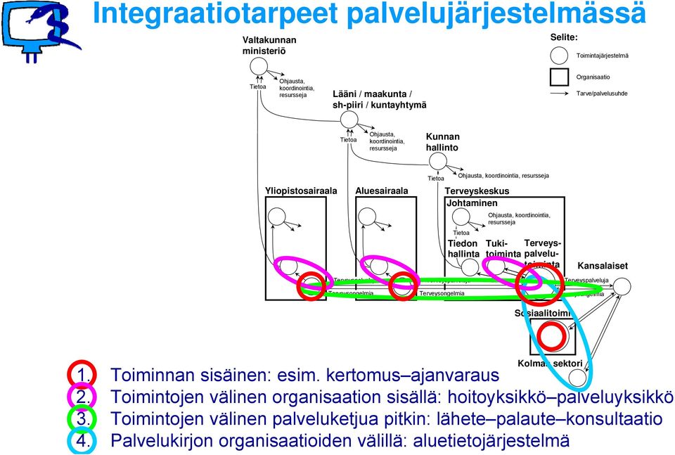 Tietoa Tiedon hallinta Terveyspalveluja Ohjausta, koordinointia, resursseja Tukitoimintpalvelu- Terveystoiminta Dataa Kansalaiset Terveyspalveluja Terveysongelmia Terveysongelmia Sosiaalitoimi