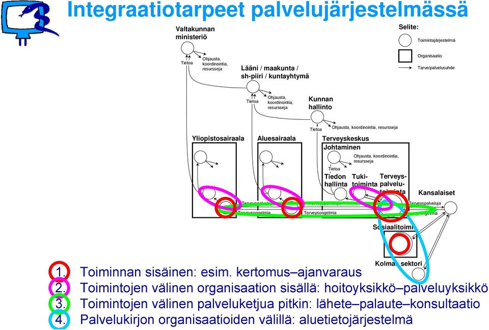 Tietoa Tiedon hallinta Terveyspalveluja Ohjausta, koordinointia, resursseja Tukitoimintpalvelu- Terveystoiminta Dataa Kansalaiset Terveyspalveluja Terveysongelmia Terveysongelmia Sosiaalitoimi