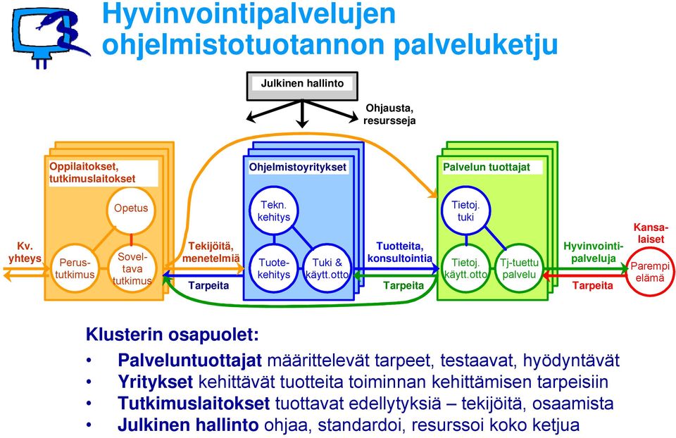 otto Tuotteita, konsultointia Tarpeita Tietoj. tuki Tietoj. käytt.