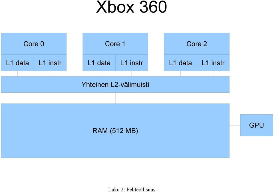 instr L1 data L1 instr