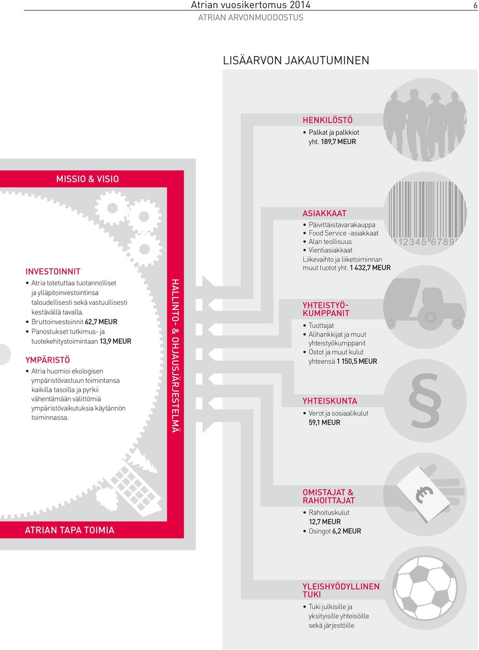 Bruttoinvestoinnit 62,7 MEUR Panostukset tutkimus- ja tuotekehitystoimintaan 13,9 MEUR YMPÄRISTÖ Atria huomioi ekologisen ympäristövastuun toimintansa kaikilla tasoilla ja pyrkii vähentämään