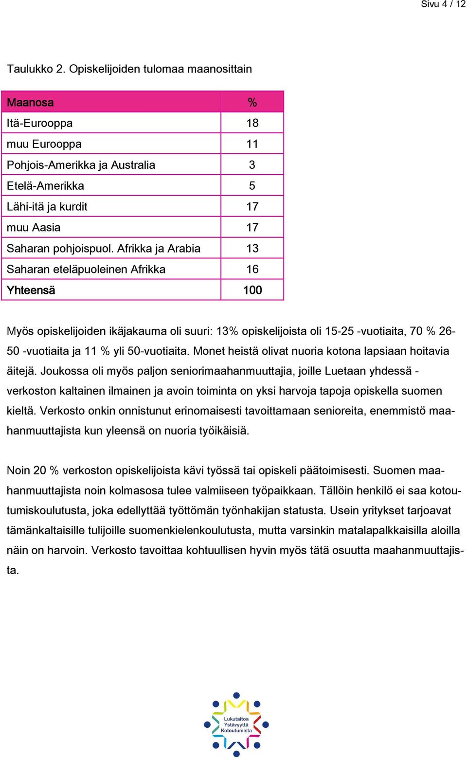 Afrikka ja Arabia 13 Saharan eteläpuoleinen Afrikka 16 Yhteensä 100 Myös opiskelijoiden ikäjakauma oli suuri: 13% opiskelijoista oli 15-25 -vuotiaita, 70 % 26-50 -vuotiaita ja 11 % yli 50-vuotiaita.