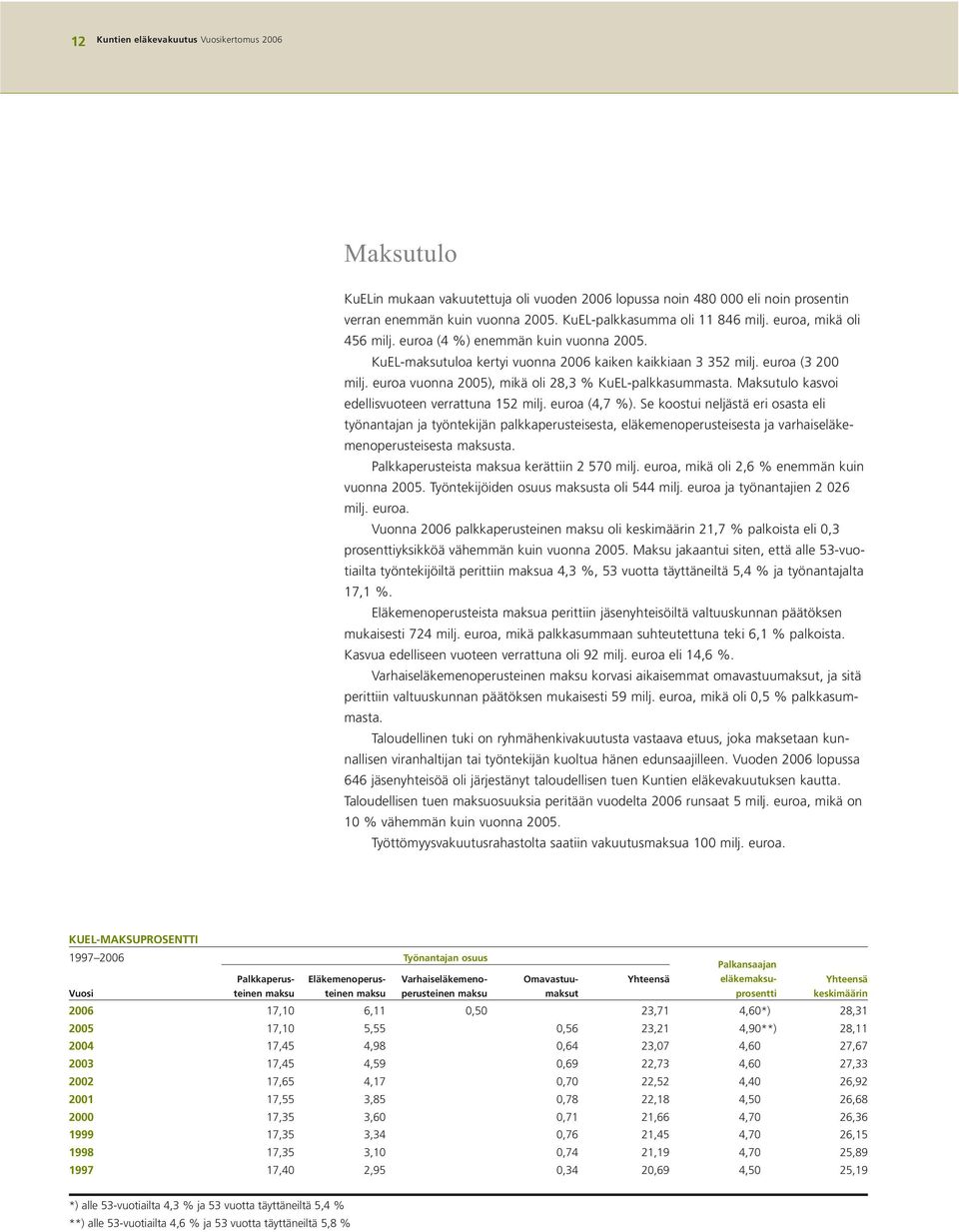 euroa vuonna 2005), mikä oli 28,3 % KuEL-palkkasummasta. Maksutulo kasvoi edellisvuoteen verrattuna 152 milj. euroa (4,7 %).