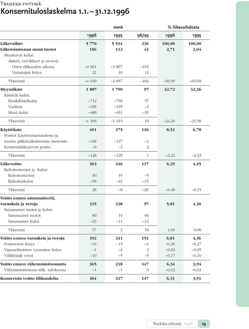 tilikauden aikana 4 061 3 867 194 Varastojen lisäys 22 10 12 Yhteensä 4 039 3 857 182 69,99 69,69 Myyntikate 1 887 1 790 97 32,72 32,36 Kiinteät kulut: Henkilöstökulut 712 769 57 Vuokrat 198 195 3