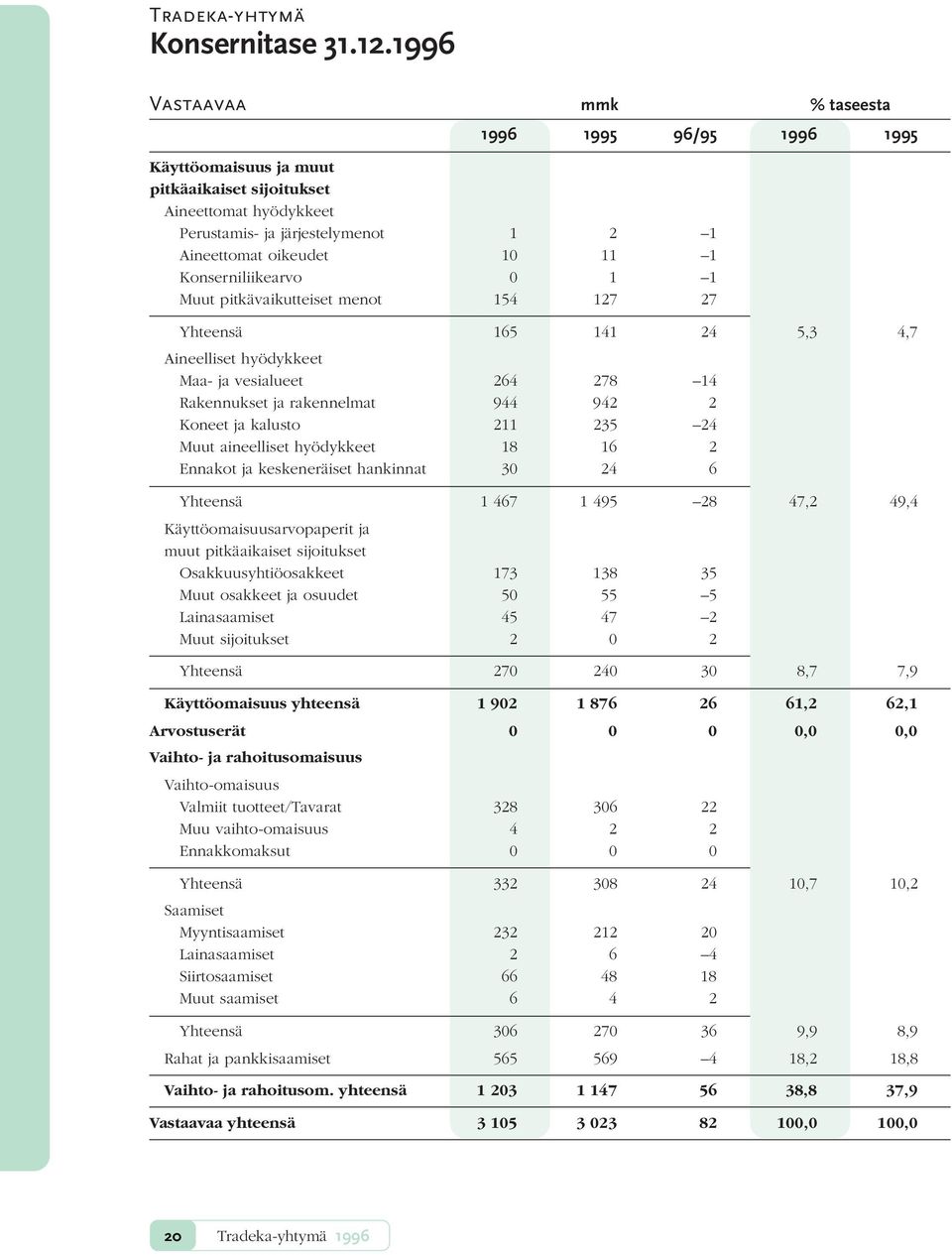 Konserniliikearvo 0 1 1 Muut pitkävaikutteiset menot 154 127 27 Yhteensä 165 141 24 5,3 4,7 Aineelliset hyödykkeet Maa- ja vesialueet 264 278 14 Rakennukset ja rakennelmat 944 942 2 Koneet ja kalusto