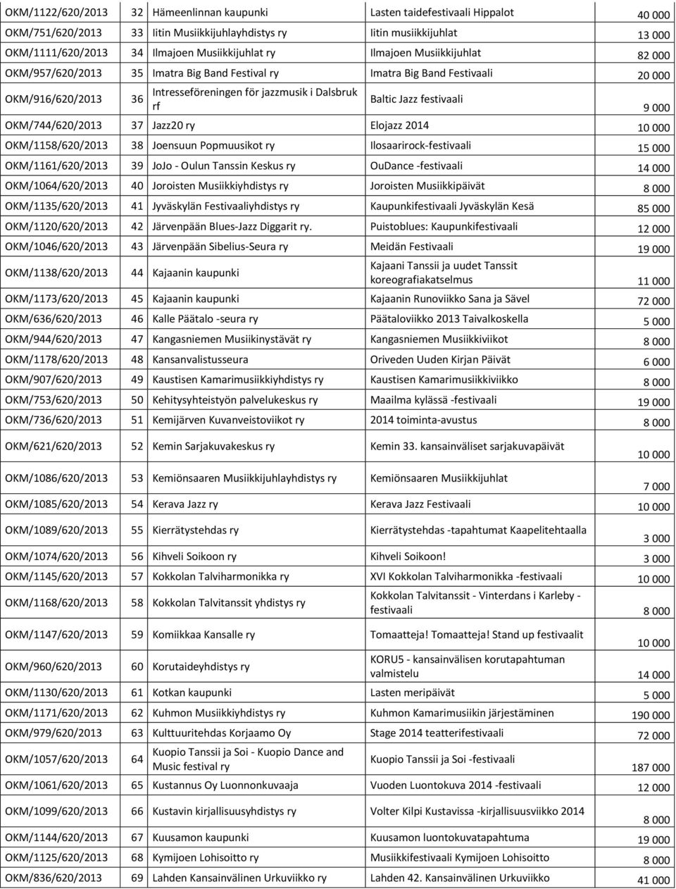Jazz festivaali rf 9 000 OKM/744/620/2013 37 Jazz20 Elojazz 2014 OKM/1158/620/2013 38 Joensuun Popmuusikot Ilosaarirock-festivaali 15 000 OKM/1161/620/2013 39 JoJo - Oulun Tanssin Keskus OuDance