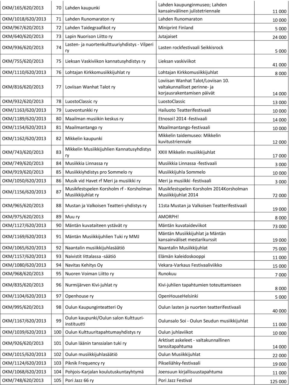 5 000 OKM/755/620/2013 75 Lieksan Vaskiviikon kannatusyhdistys Lieksan vaskiviikot 41 000 OKM/1110/620/2013 76 Lohtajan Kirkkomusiikkijuhlat Lohtajan Kirkkomusiikkijuhlat 8 000 OKM/816/620/2013 77