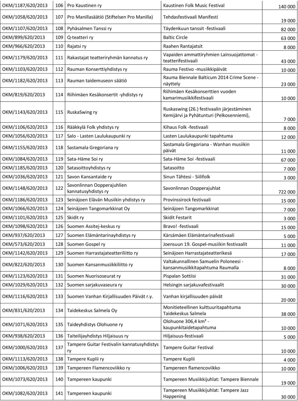 kannatus Vapaiden ammattihmien Lainsuojattomat - teatterifestivaali 43 000 OKM/1103/620/2013 112 Rauman Konserttiyhdistys Rauma Festivo -musiikkipäivät OKM/1182/620/2013 113 Rauman taidemuseon säätiö