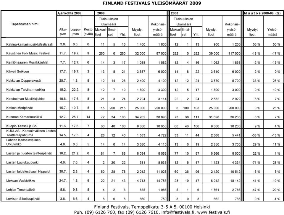 7. 1.8. 8 12 14 26 2 400 4 100 12 12 24 3 570 5 700-33 % -28 % Kokkolan Talviharmonikka 15.2. 22.2. 8 12 7 19 1 800 3 300 12 5 17 1 800 3 000 0 % 10 % Korsholman Musiikkijuhlat 10.6. 17.6. 8 21 3 24 2 794 3 114 22 2 24 2 582 2 922 8 % 7 % Kotkan Meripäivät 15.