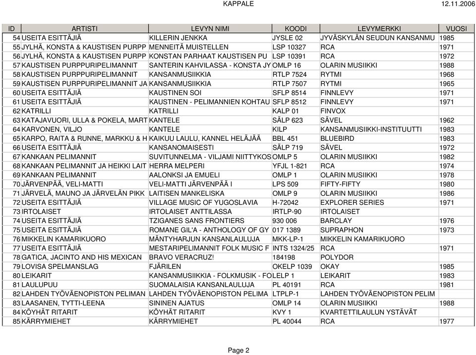 1968 59 KAUSTISEN PURPPURIPELIMANNIT JA KANSANMUSIIKKIA RTLP 7507 RYTMI 1965 60 USEITA ESITTÄJIÄ KAUSTINEN SOI SFLP 8514 FINNLEVY 1971 61 USEITA ESITTÄJIÄ KAUSTINEN - PELIMANNIEN KOHTAU SFLP 8512