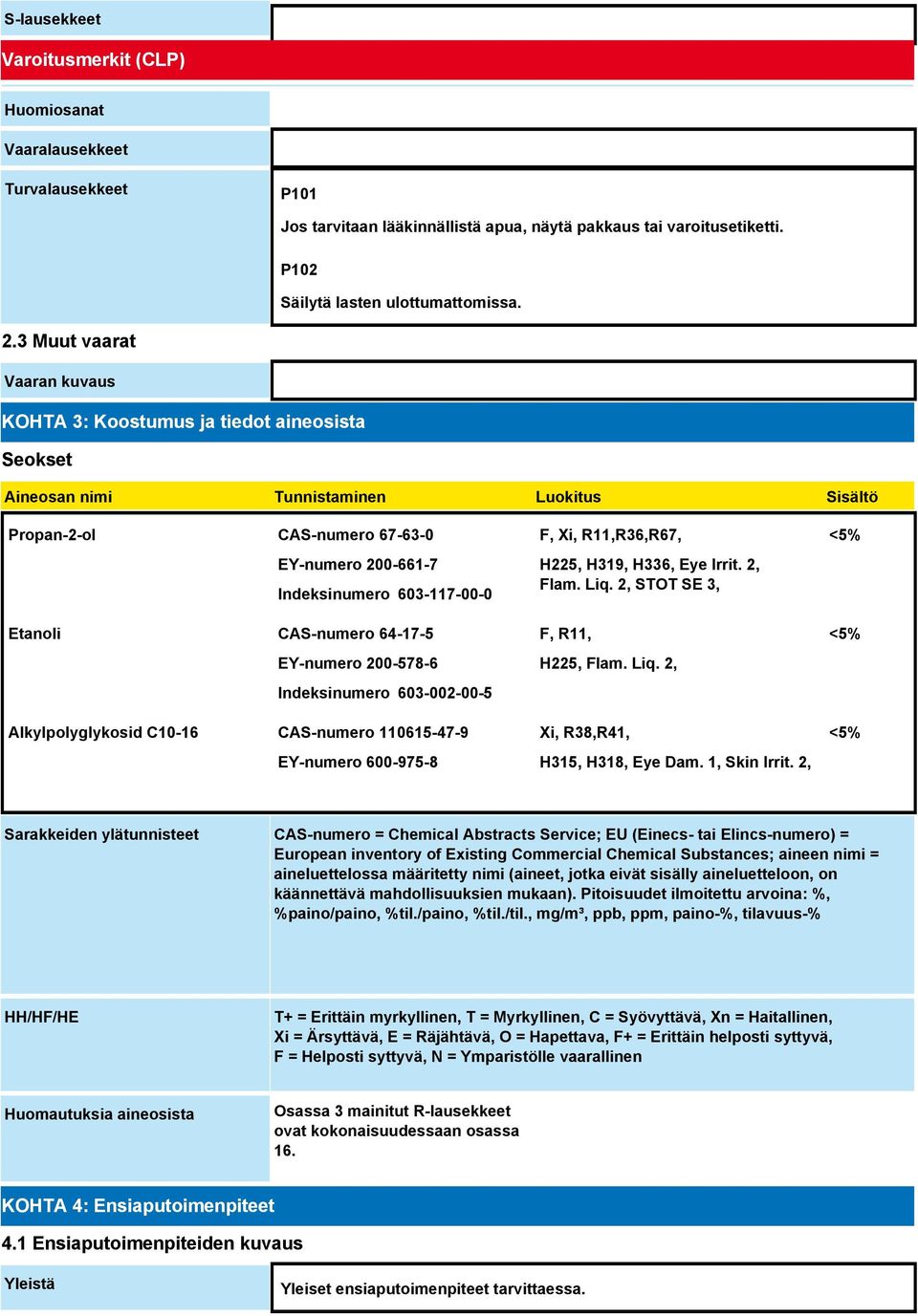 Etanoli CAS-numero 64-17-5 EY-numero 200-578-6 Indeksinumero 603-002-00-5 Alkylpolyglykosid C10-16 CAS-numero 110615-47-9 EY-numero 600-975-8 F, Xi, R11,R36,R67, H225, H319, H336, Eye Irrit. 2, Flam.