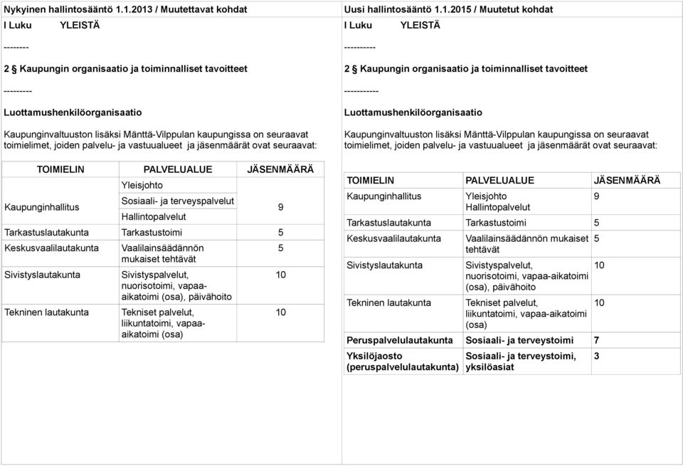 kaupungissa on seuraavat toimielimet, joiden palvelu- ja vastuualueet ja jäsenmäärät ovat seuraavat: TOIMIELIN PALVELUALUE JÄSENMÄÄRÄ Kaupunginhallitus Yleisjohto Sosiaali- ja terveyspalvelut