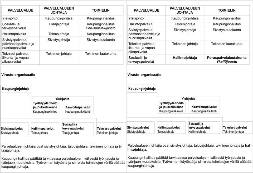 lautakunta PALVELUALUE PALVELUALUEEN JOHTAJA TOIMIELIN Yleisjohto Kaupunginjohtaja Kaupunginhallitus Hallintopalvelut Talousjohtaja Kaupunginhallitus Sivistyspalvelut, päivähoitopalvelut ja