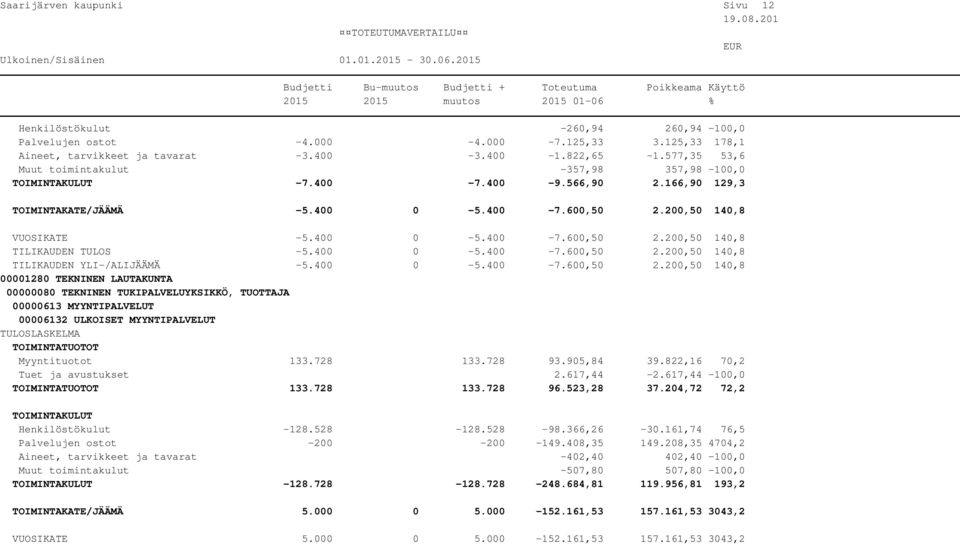 400 0-5.400-7.600,50 2.200,50 140,8 TILIKAUDEN YLI-/ALIJÄÄMÄ -5.400 0-5.400-7.600,50 2.200,50 140,8 00000613 MYYNTIPALVELUT 00006132 ULKOISET MYYNTIPALVELUT Myyntituotot 133.728 133.728 93.905,84 39.